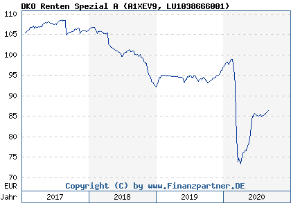 Chart: DKO Renten Spezial A) | LU1038666001